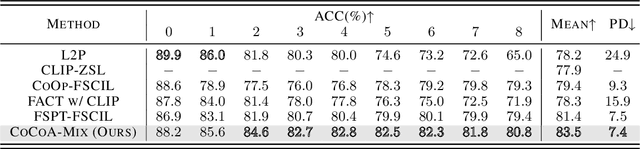 Figure 4 for CoCoA-Mix: Confusion-and-Confidence-Aware Mixture Model for Context Optimization