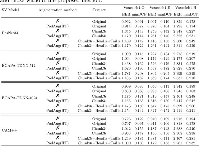 Figure 2 for PadAug: Robust Speaker Verification with Simple Waveform-Level Silence Padding