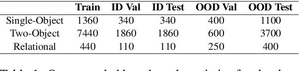 Figure 2 for Evaluating Compositional Generalisation in VLMs and Diffusion Models