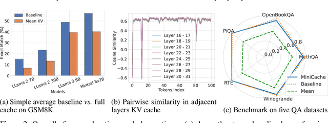 Figure 3 for MiniCache: KV Cache Compression in Depth Dimension for Large Language Models