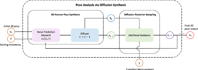 Figure 3 for 3D Human Pose Analysis via Diffusion Synthesis