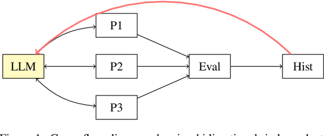 Figure 1 for Playing games with Large language models: Randomness and strategy