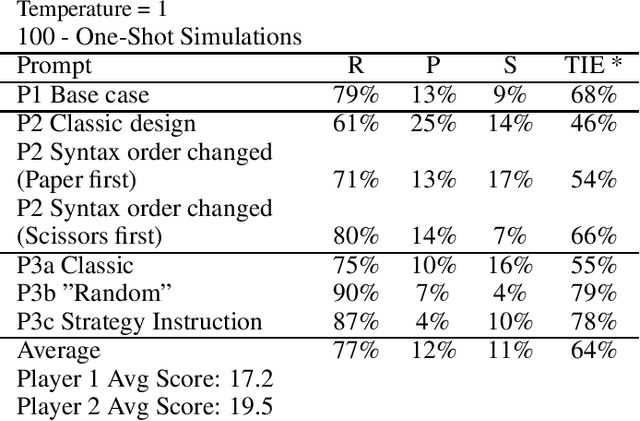 Figure 2 for Playing games with Large language models: Randomness and strategy