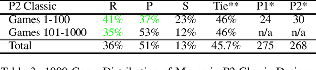 Figure 4 for Playing games with Large language models: Randomness and strategy