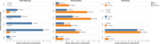 Figure 3 for Malicious and Unintentional Disclosure Risks in Large Language Models for Code Generation