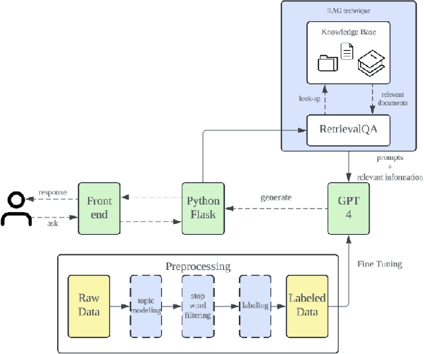 Figure 3 for NOVI : Chatbot System for University Novice with BERT and LLMs