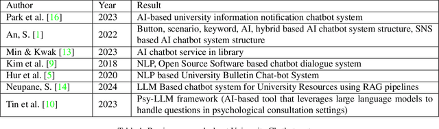 Figure 2 for NOVI : Chatbot System for University Novice with BERT and LLMs