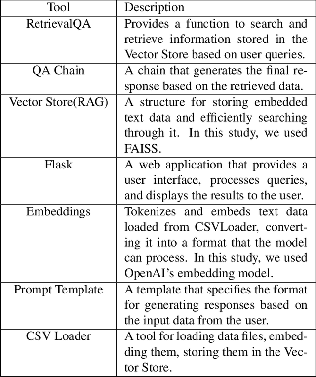 Figure 4 for NOVI : Chatbot System for University Novice with BERT and LLMs