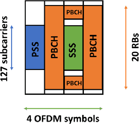 Figure 1 for Demystifying 5G NR Downlink Synchronization for Tactical Networks