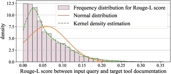 Figure 3 for Retrieval Models Aren't Tool-Savvy: Benchmarking Tool Retrieval for Large Language Models