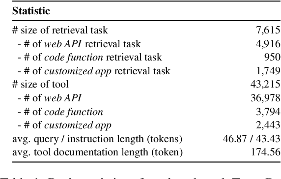 Figure 2 for Retrieval Models Aren't Tool-Savvy: Benchmarking Tool Retrieval for Large Language Models