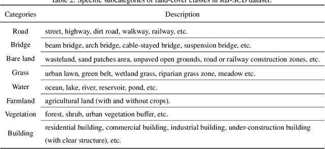 Figure 3 for RB-SCD: A New Benchmark for Semantic Change Detection of Roads and Bridges in Traffic Scenes