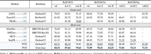 Figure 2 for Parallel Vertex Diffusion for Unified Visual Grounding