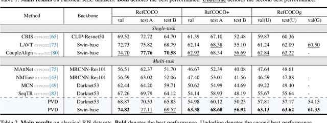 Figure 4 for Parallel Vertex Diffusion for Unified Visual Grounding