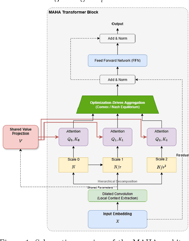 Figure 1 for Multiscale Aggregated Hierarchical Attention (MAHA): A Game Theoretic and Optimization Driven Approach to Efficient Contextual Modeling in Large Language Models