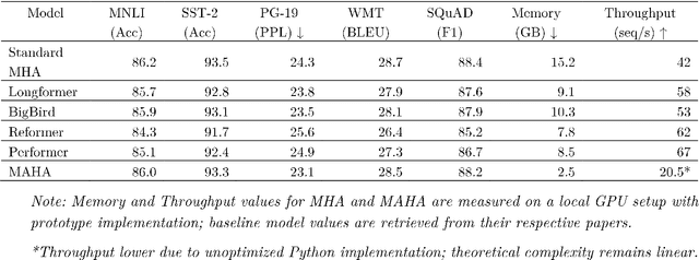 Figure 2 for Multiscale Aggregated Hierarchical Attention (MAHA): A Game Theoretic and Optimization Driven Approach to Efficient Contextual Modeling in Large Language Models