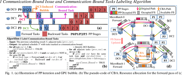 Figure 1 for CBA: Communication-Bound-Aware Cross-Domain Resource Assignment for Pipeline-Parallel Distributed LLM Training in Dynamic Multi-DC Optical Networks