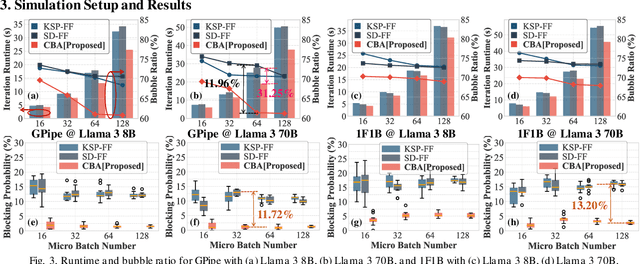 Figure 3 for CBA: Communication-Bound-Aware Cross-Domain Resource Assignment for Pipeline-Parallel Distributed LLM Training in Dynamic Multi-DC Optical Networks