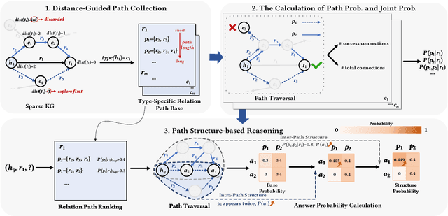 Figure 3 for StruProKGR: A Structural and Probabilistic Framework for Sparse Knowledge Graph Reasoning