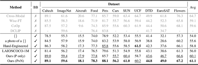 Figure 2 for Language Models as Black-Box Optimizers for Vision-Language Models