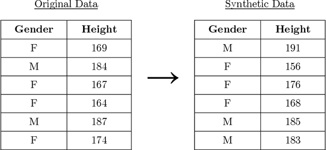 Figure 1 for Statistical properties and privacy guarantees of an original distance-based fully synthetic data generation method