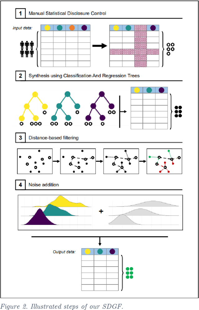 Figure 3 for Statistical properties and privacy guarantees of an original distance-based fully synthetic data generation method