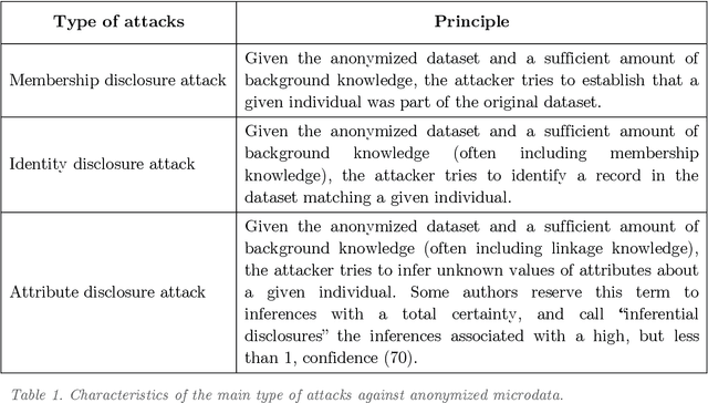 Figure 2 for Statistical properties and privacy guarantees of an original distance-based fully synthetic data generation method
