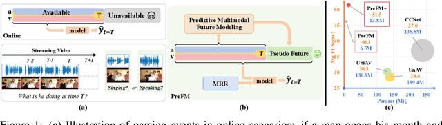 Figure 1 for PreFM: Online Audio-Visual Event Parsing via Predictive Future Modeling