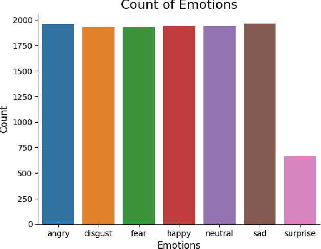 Figure 4 for EmoDiarize: Speaker Diarization and Emotion Identification from Speech Signals using Convolutional Neural Networks