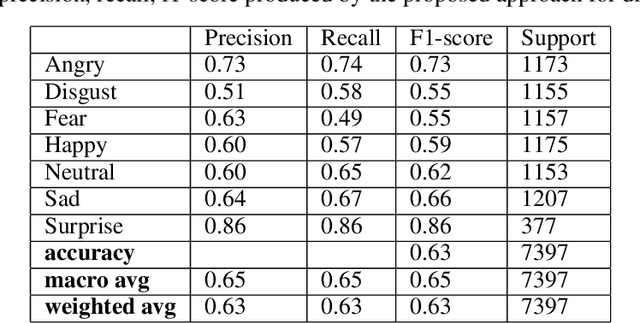 Figure 2 for EmoDiarize: Speaker Diarization and Emotion Identification from Speech Signals using Convolutional Neural Networks