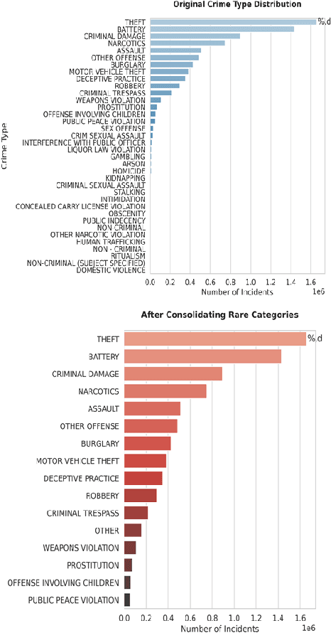 Figure 2 for Crime Hotspot Prediction Using Deep Graph Convolutional Networks