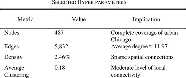 Figure 3 for Crime Hotspot Prediction Using Deep Graph Convolutional Networks