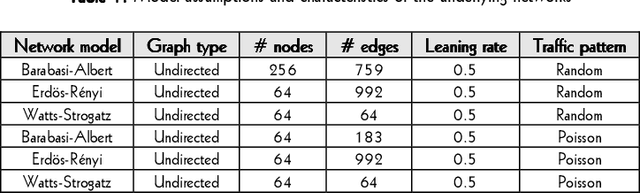Figure 2 for A Novel Reinforcement Learning Routing Algorithm for Congestion Control in Complex Networks