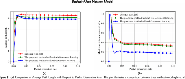 Figure 3 for A Novel Reinforcement Learning Routing Algorithm for Congestion Control in Complex Networks