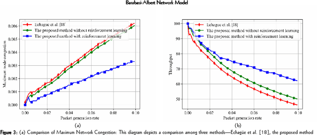 Figure 4 for A Novel Reinforcement Learning Routing Algorithm for Congestion Control in Complex Networks