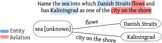 Figure 4 for A Universal Question-Answering Platform for Knowledge Graphs