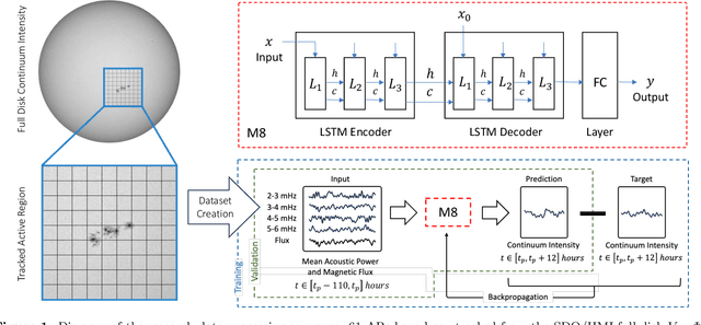 Figure 1 for Solar Active Regions Emergence Prediction Using Long Short-Term Memory Networks
