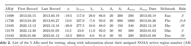 Figure 3 for Solar Active Regions Emergence Prediction Using Long Short-Term Memory Networks