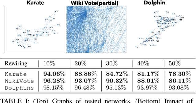 Figure 3 for Network Games Induced Prior for Graph Topology Learning