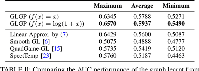 Figure 4 for Network Games Induced Prior for Graph Topology Learning