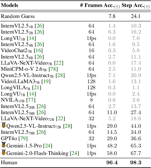Figure 2 for VCRBench: Exploring Long-form Causal Reasoning Capabilities of Large Video Language Models