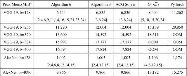 Figure 3 for GPU Memory Usage Optimization for Backward Propagation in Deep Network Training