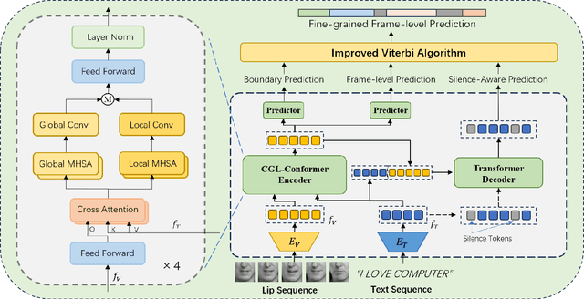 Figure 1 for Enhancing Visual Forced Alignment with Local Context-Aware Feature Extraction and Multi-Task Learning
