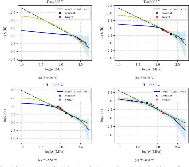 Figure 2 for Towards robust prediction of material properties for nuclear reactor design under scarce data -- a study in creep rupture property
