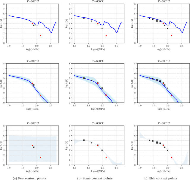 Figure 3 for Towards robust prediction of material properties for nuclear reactor design under scarce data -- a study in creep rupture property