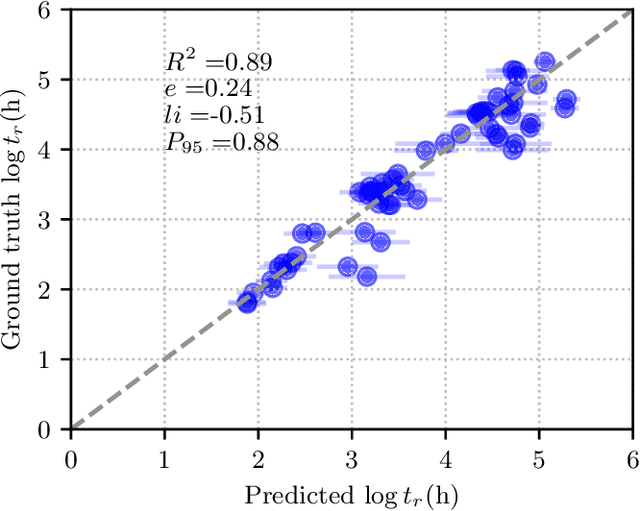 Figure 4 for Towards robust prediction of material properties for nuclear reactor design under scarce data -- a study in creep rupture property