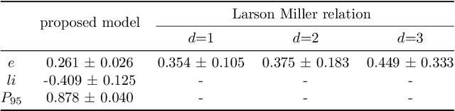 Figure 1 for Towards robust prediction of material properties for nuclear reactor design under scarce data -- a study in creep rupture property