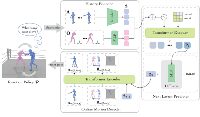 Figure 2 for Ready-to-React: Online Reaction Policy for Two-Character Interaction Generation
