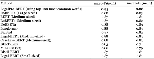 Figure 4 for LegalPro-BERT: Classification of Legal Provisions by fine-tuning BERT Large Language Model