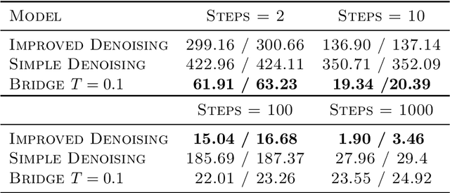 Figure 1 for Random-Bridges as Stochastic Transports for Generative Models